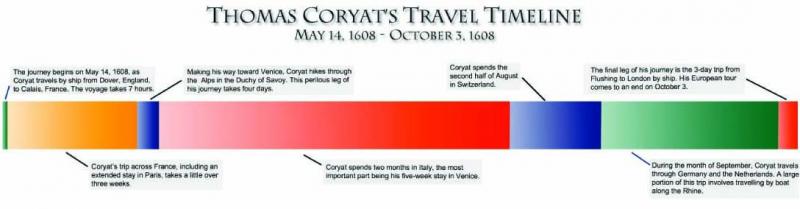 Coryat Timeline